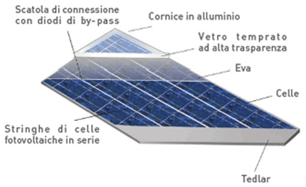 Smaltire i pannelli fotovoltaici