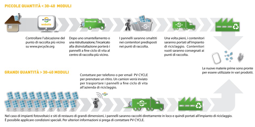 Smaltire i pannelli fotovoltaici