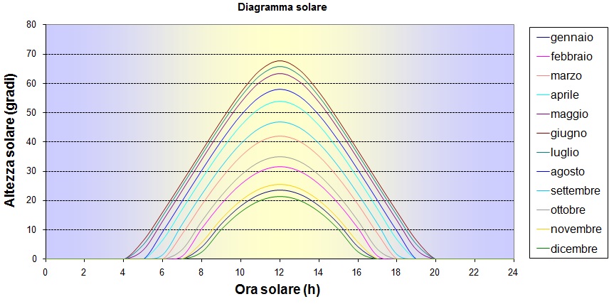 Impianti fotovoltaici, gestire le ombre