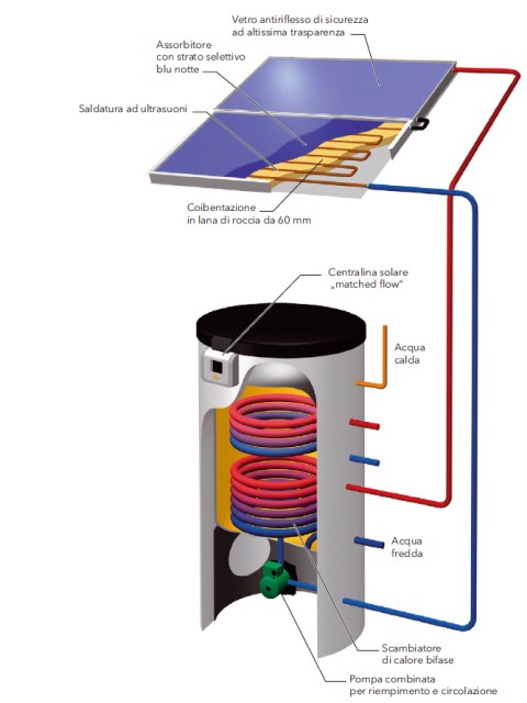 Wagner Solar, kit solare a svuotamento Secusol