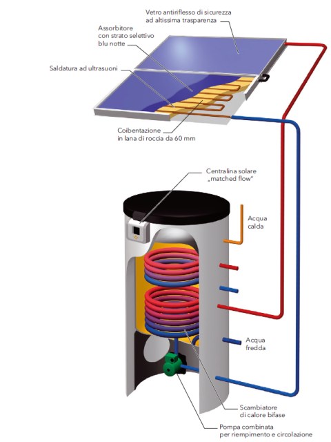 Solare termico