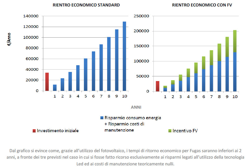 Impianti FV e illuminazione a LED per abbattere i costi
