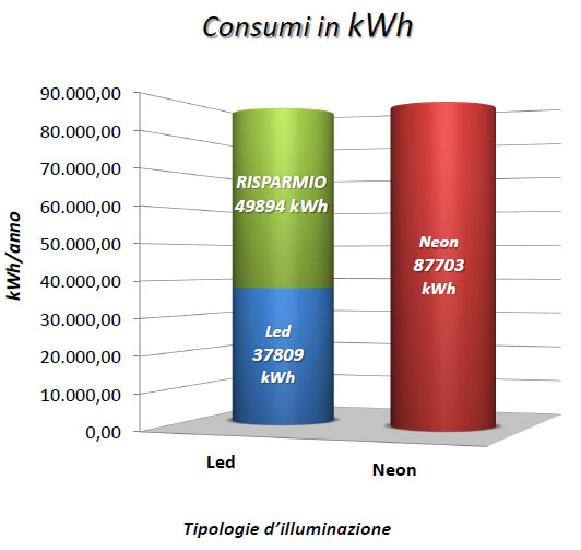 Impianti FV e illuminazione a LED per abbattere i costi