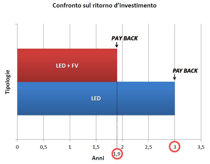 Impianti FV e illuminazione a LED per abbattere i costi