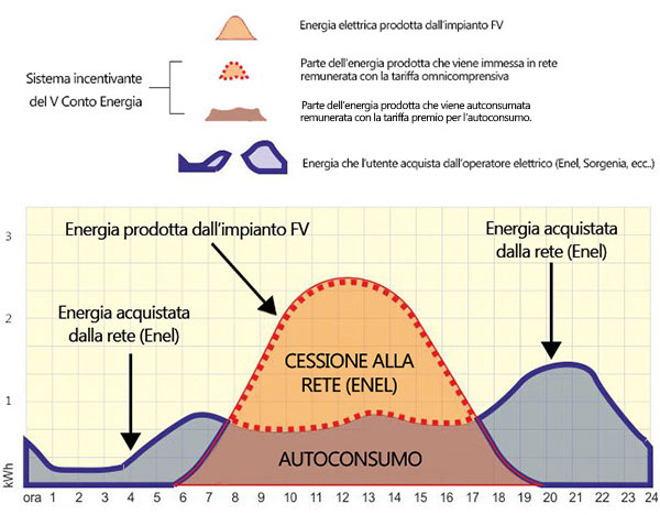 Figura 1: Il grafico mostra  la parte di energia dell'impianto che viene “autoconsumata” e quella parte in surplus che viene ceduta alla rete.