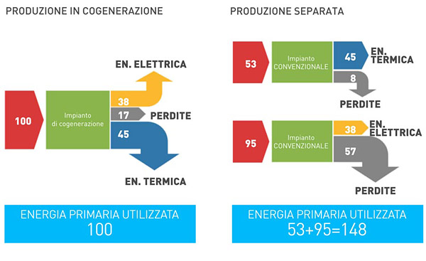 Ottimizzare la produzione di energia - schematica gruppo AB