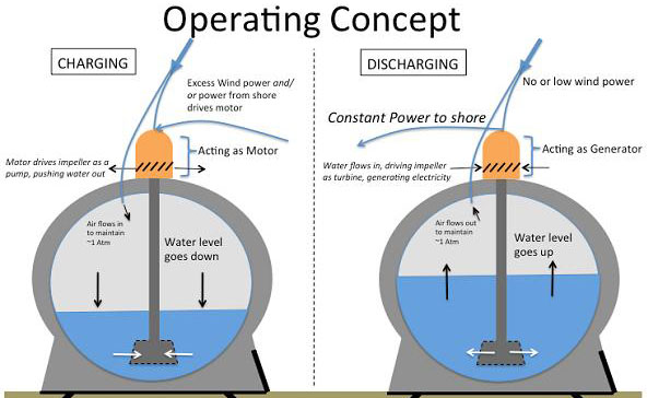 Il MIT mette a punto l’Ocean Renewable Energy System 