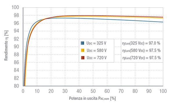 SolarMax 6MT2 e MT3-SV, efficienza e ottimizzazione