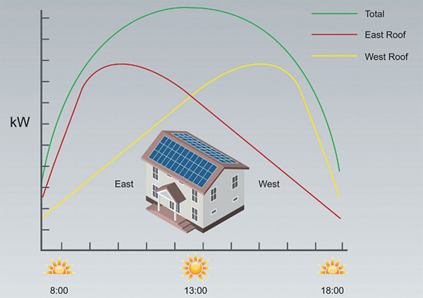 Delta Solivia 10 TL, l’inverter senza trasformatore