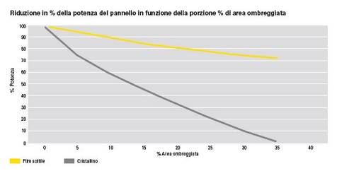 La perdita per ombreggiamento (fonte Schuco)