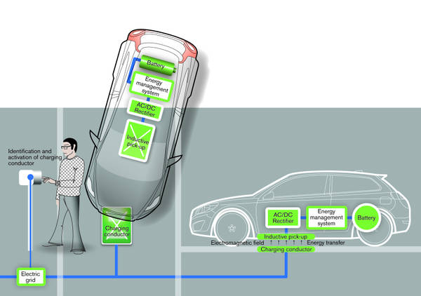 Volvo progetta sistemi di ricarica wireless