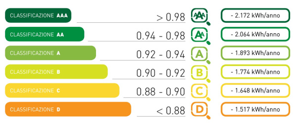 Classi di efficienza energetica