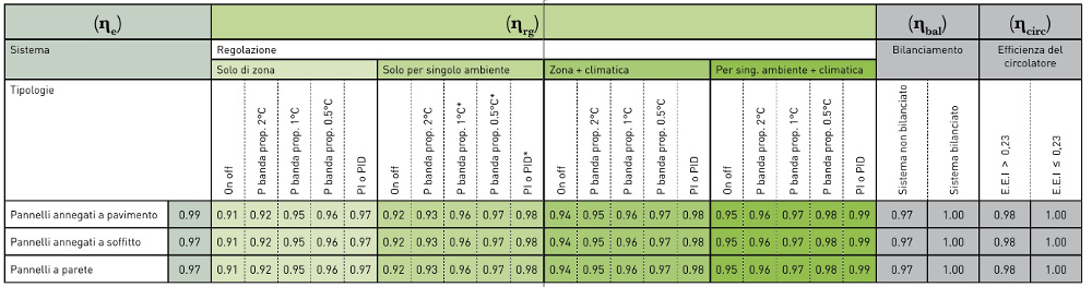 Tabella per il calcolo del coefficiente