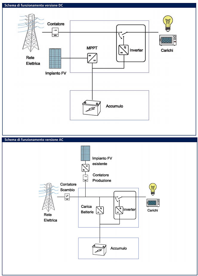 Autoconsumo domestico, Solon SOLiberty in versione AC e DC