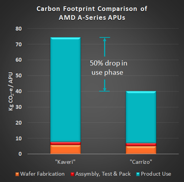 Le AMD APU “Carrizo”, efficienza e low carbon footprint