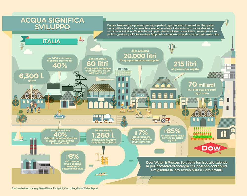Dow Water & Process Solution, acqua significa sviluppo