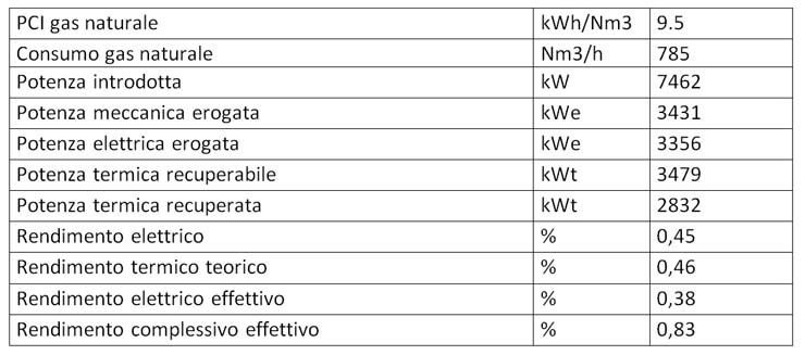 Becromal si affida alla cogenerazione di AB