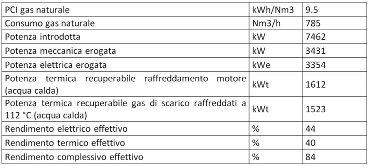 Becromal si affida alla cogenerazione di AB