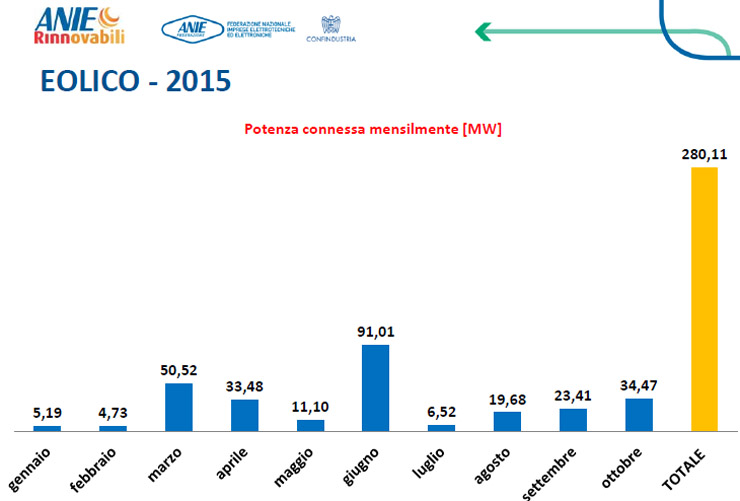 ANIE Rinnovabili e lo stato di salute delle energie rinnovabili