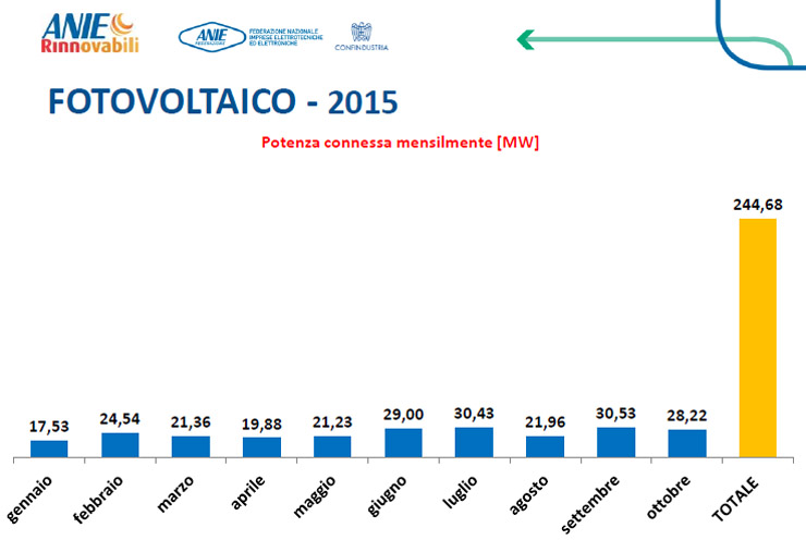 ANIE Rinnovabili e lo stato di salute delle energie rinnovabili