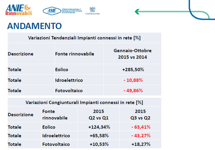 ANIE Rinnovabili e lo stato di salute delle energie rinnovabili