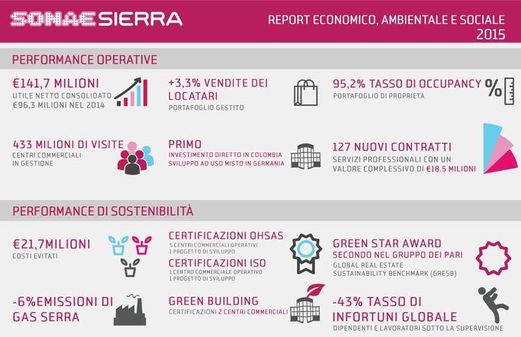 Sonae Sierra, performance e sostenibilità oltre le aspettative