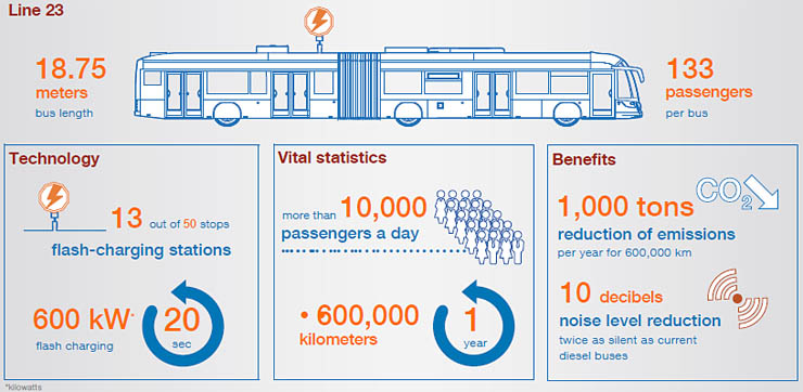 ABB fornirà sistemi di ricarica ultra rapida per gli autobus di Ginevra