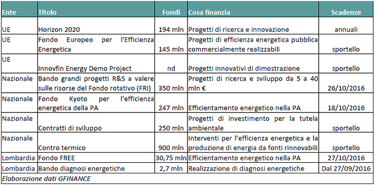 In Italia disponibili 2,1 mld di Euro per l’efficienza energetica