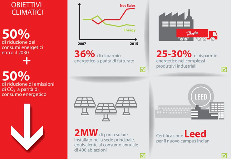 EP100, Danfoss si impegna a raddoppiare la produttività energetica