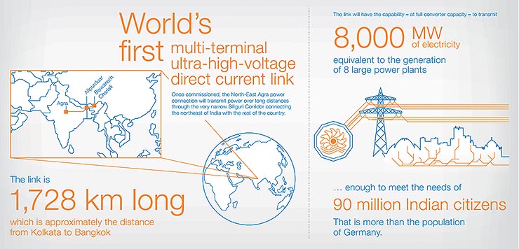 India, ABB realizzerà una interconnessione UHVDC da 1.830 Km