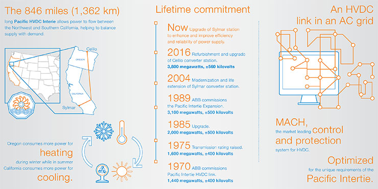 ABB in California, 100 mln per ammodernare una connessione HVDC