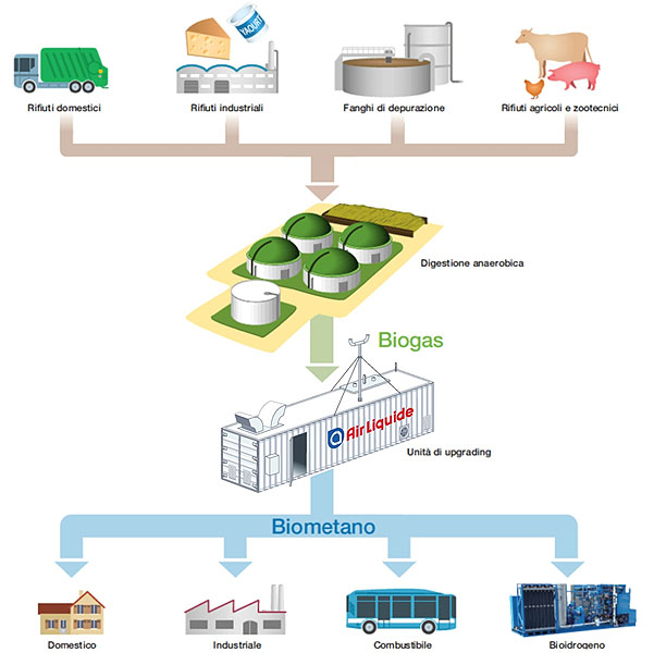 Air Liquide partecipa alla terza edizione di Biogas Italy