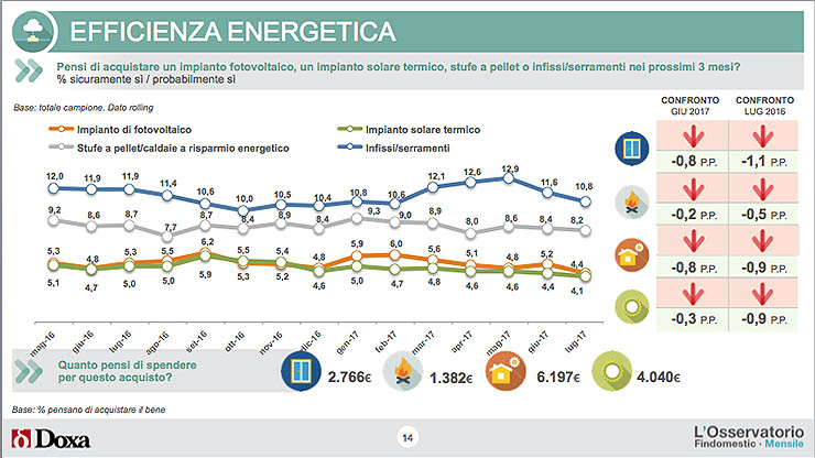 Osservatorio Findomestic, abitudini e tendenze d’acquisto