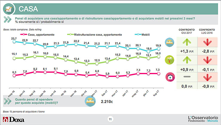 Osservatorio Findomestic, abitudini e tendenze d’acquisto