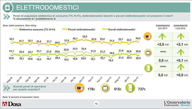 Osservatorio Findomestic, abitudini e tendenze d’acquisto