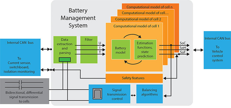 Ansys Scade migliora e ottimizza la carica delle batterie