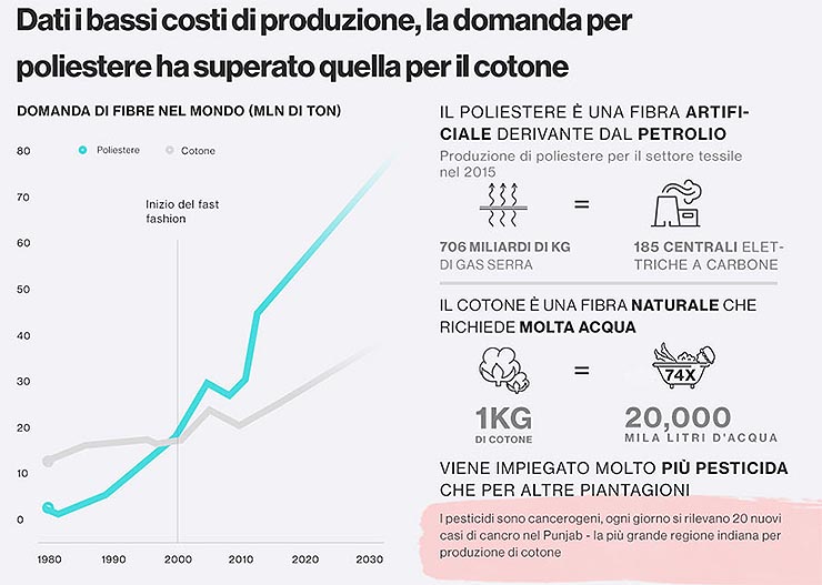 Sostenibilità, l’impatto ambientale della fast fashion