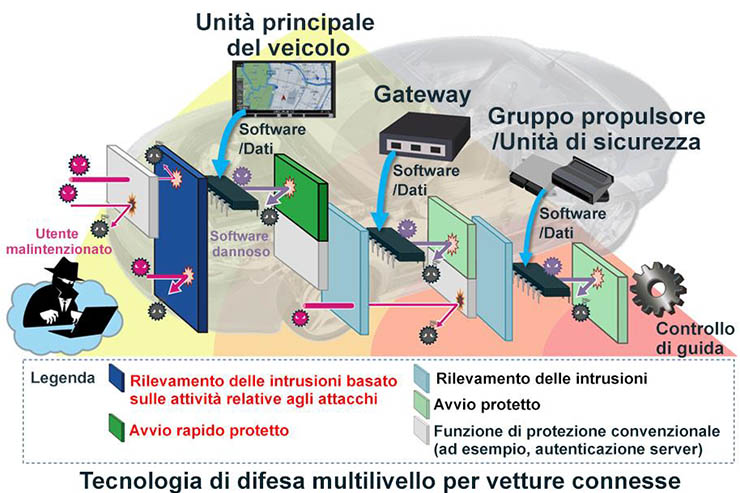 Mitsubishi Electric, difesa multilivello per vetture connesse