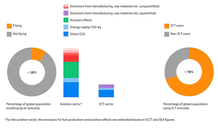 Le emissioni di carbonio nel settore ICT, le analisi di Ericsson