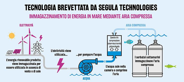 Accumulo ad aria compressa