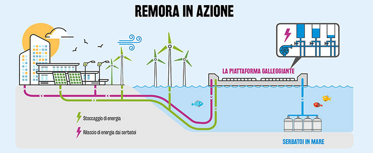 Accumulo ad aria compressa