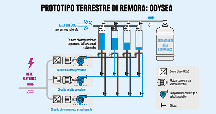 Accumulo ad aria compressa