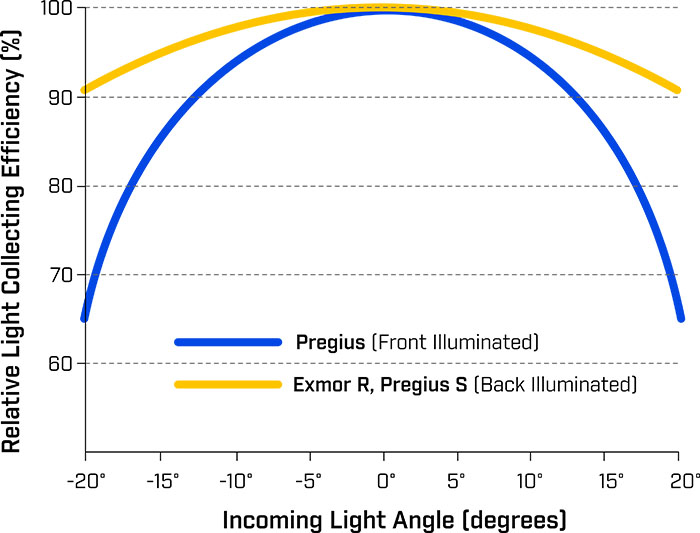 Precisione ed elevato frame rate