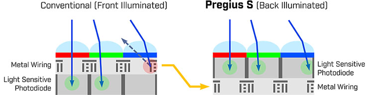 Precisione ed elevato frame rate