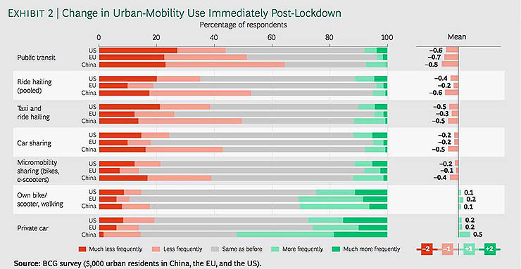 Mobilità post Covid in Italia