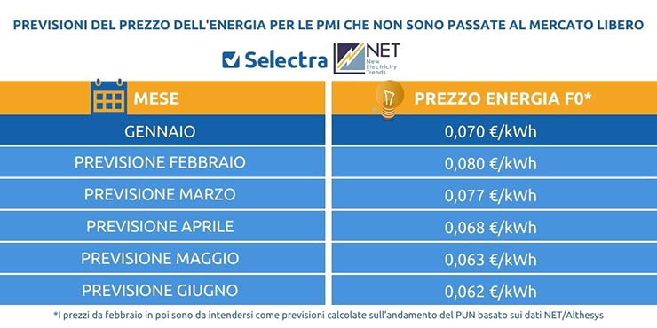 Prezzo energia per PMI