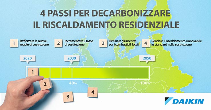 decarbonizzare