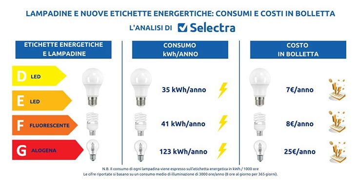 Etichette per sorgenti luminose