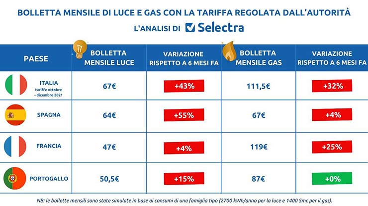 aumenti luce e gas