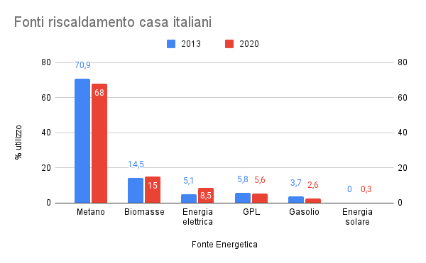 Fonti riscaldamento 